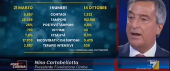 Arriva il coprifuoco? Nino Cartabellotta ospite a Non e' l'Arena - La7 18/10/2020