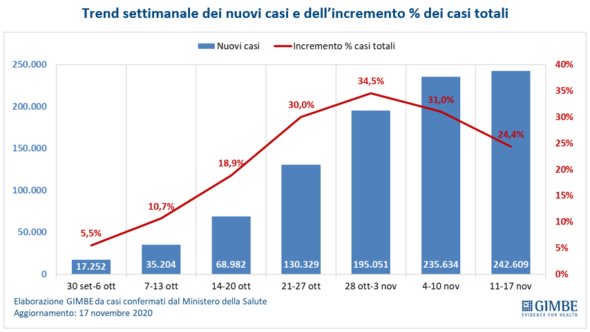 Trend settimanale dei nuovi casi e dell'incremento % dei casi totali