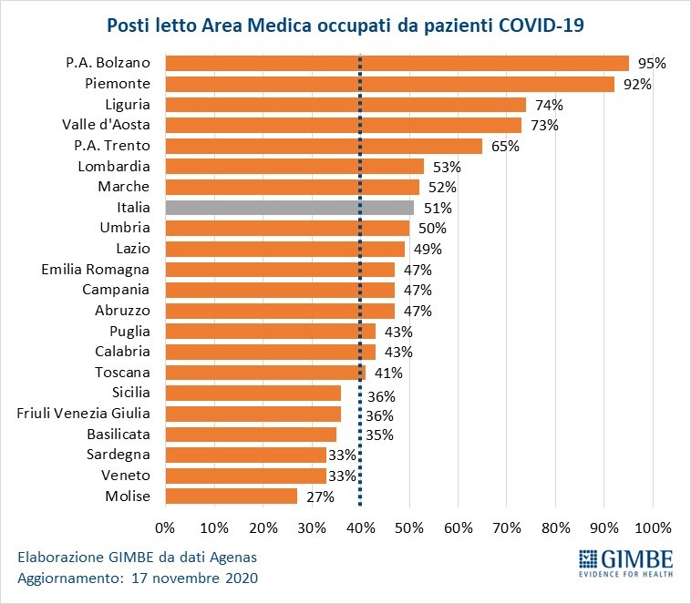 Posti letto Area Medica occupati da pazienti COVID-19