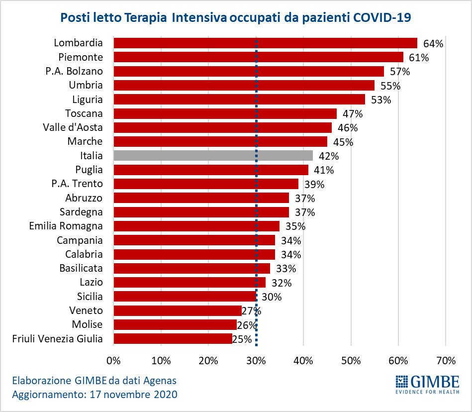 Posti letto Terapia Intensiva occupati da pazienti COVID-19