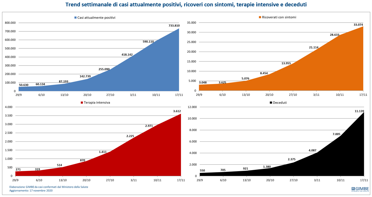 Trend settimanale casi positivi, ricoveri, terapie intensive e decessi