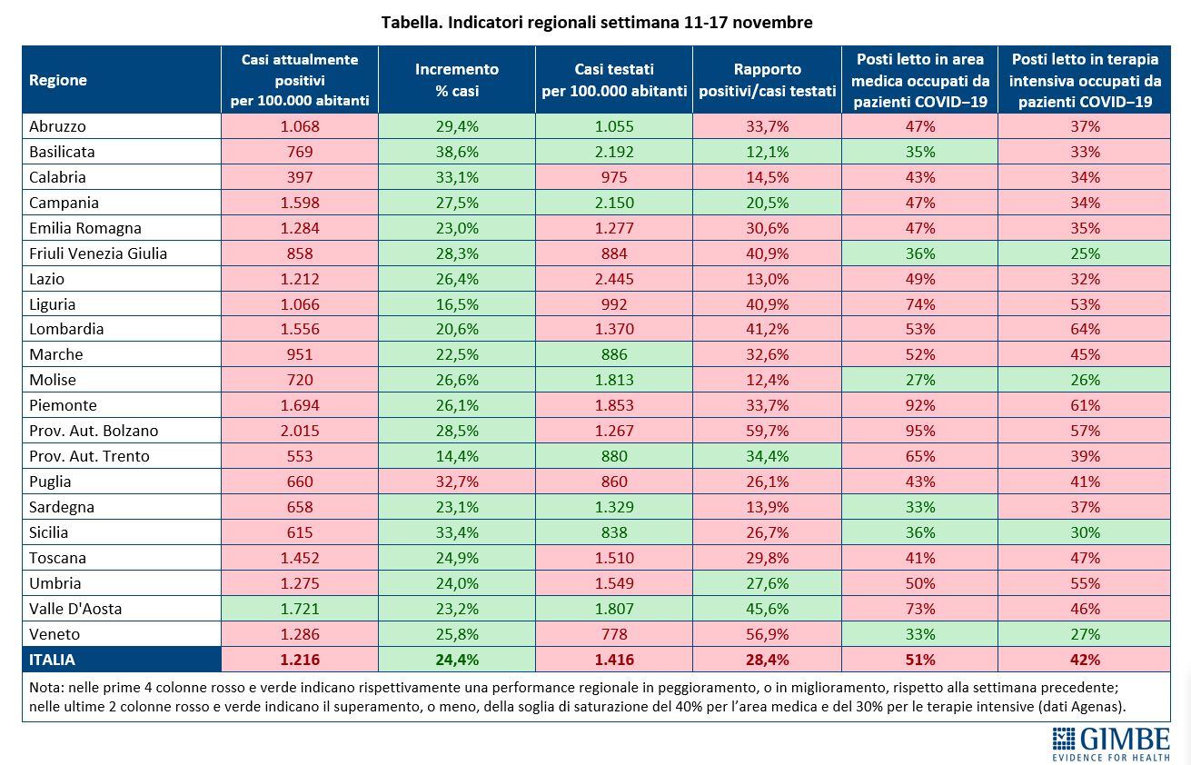 Indicatori regionali settimana 11-17 novembre