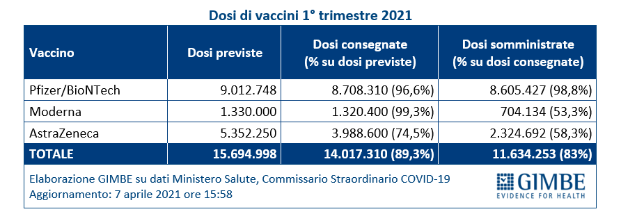 Dosi vaccino