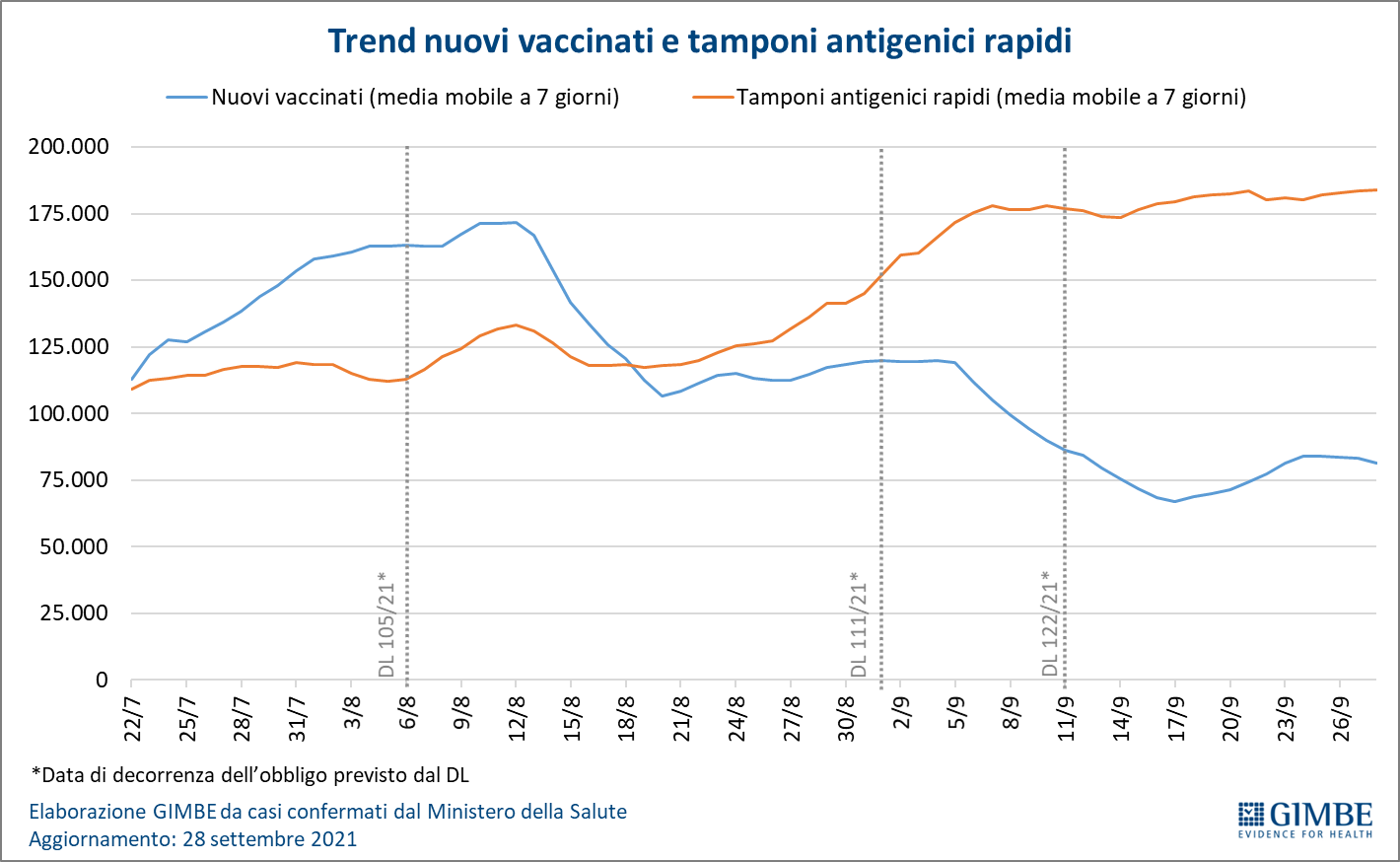 Rates of newly vaccinated people and of rapid tests between July 22nd and September 6th. 