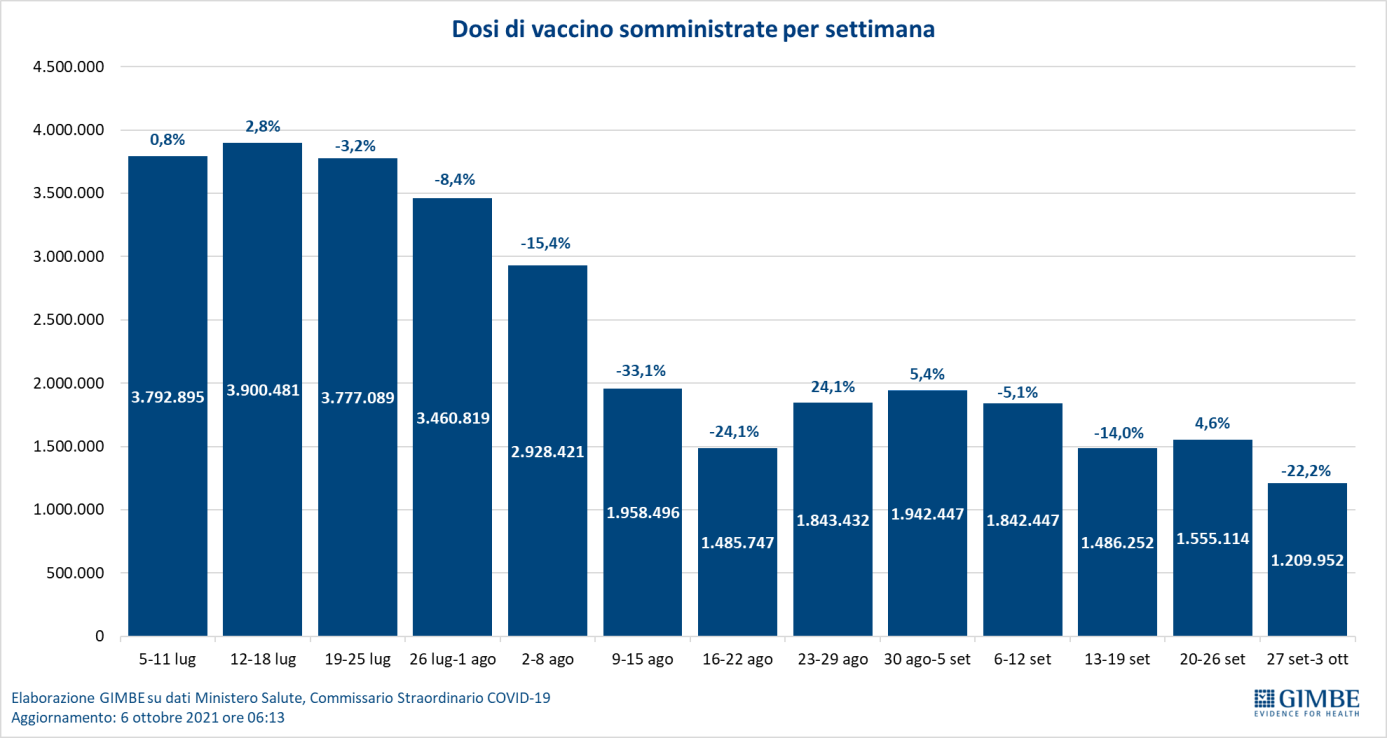 Weekly vaccination doses between July 5th and October 3rd.
