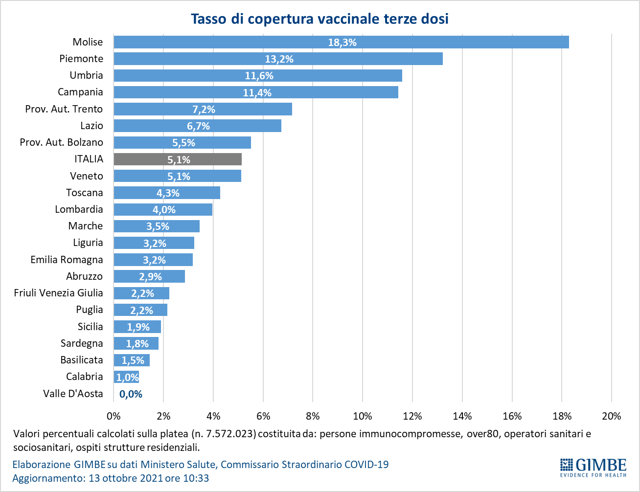 Percentage of the population by region who had received a third dose of the coronavirus vaccine as of October 13, 2021.