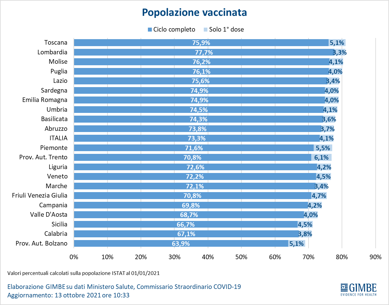 The percentage of each Italian region's total population who are fully and partially vaccinated as of October 13, 2021.