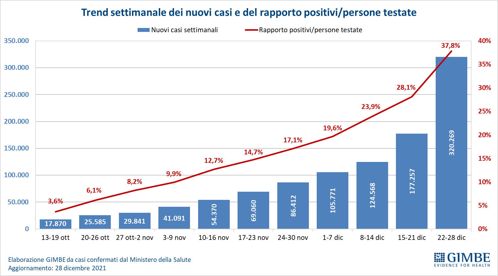 Fino a 16 ore di attesa nei pronto soccorso in Lombardia: lunedì è il  giorno peggiore della settimana