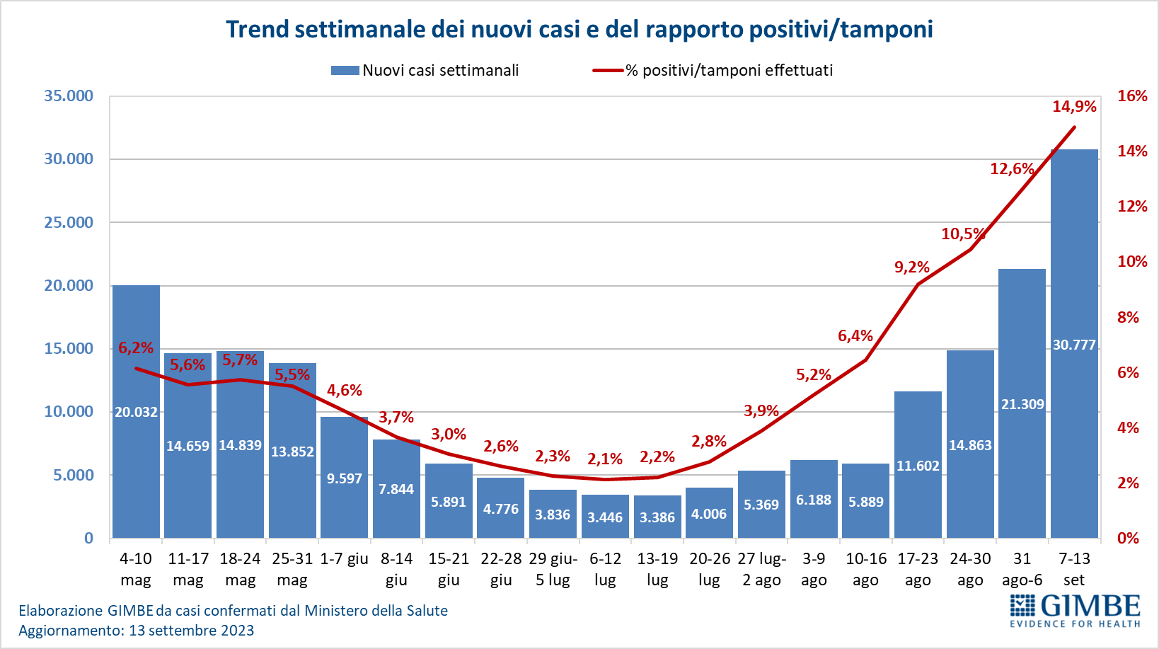 CLASSIFICA: dal 6 al 12 settembre – questa settimana segnaliamo