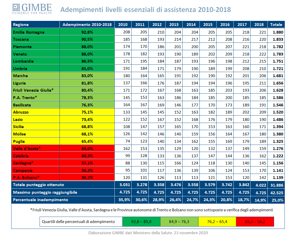 Adempimenti livelli essenziali di assistenza 2010-2018